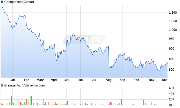 Grainger Aktie Chart