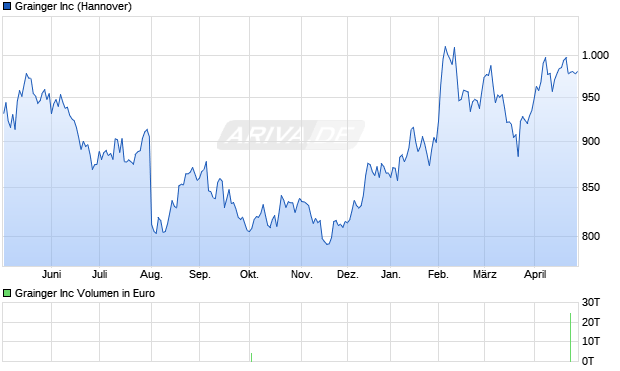 Grainger Aktie Chart