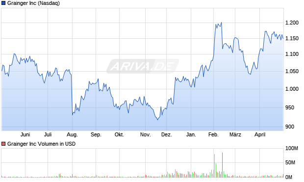 Grainger Aktie Chart