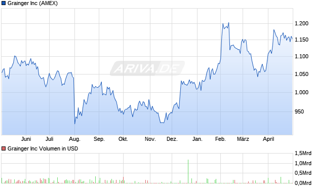 Grainger Aktie Chart