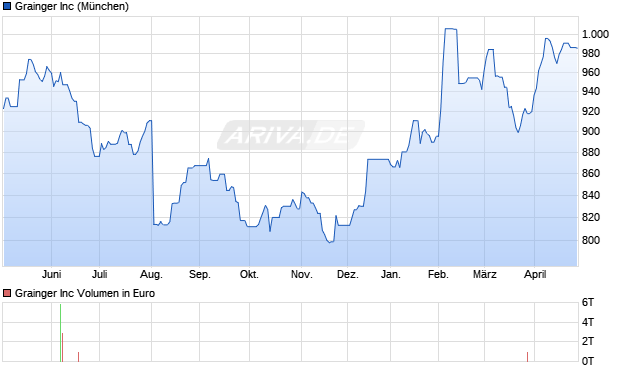Grainger Aktie Chart
