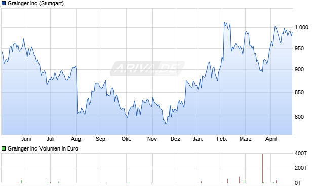 Grainger Aktie Chart