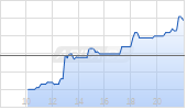 Grainger Inc Chart