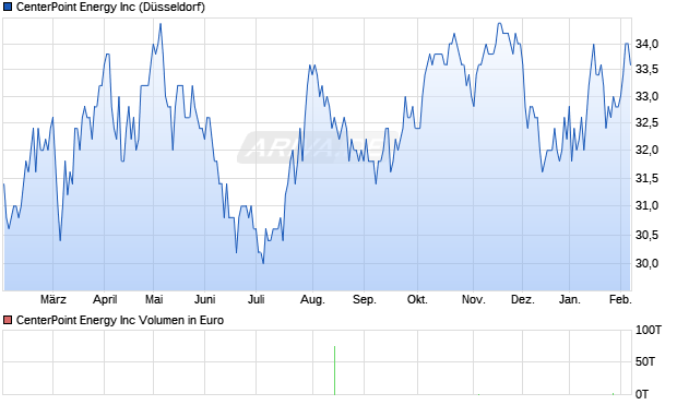 CenterPoint Energy Aktie Chart