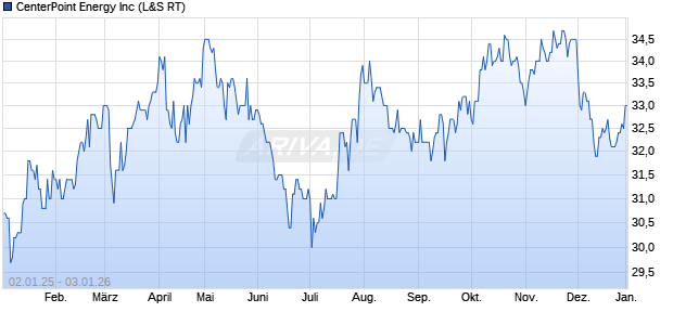 CenterPoint Energy Aktie Chart