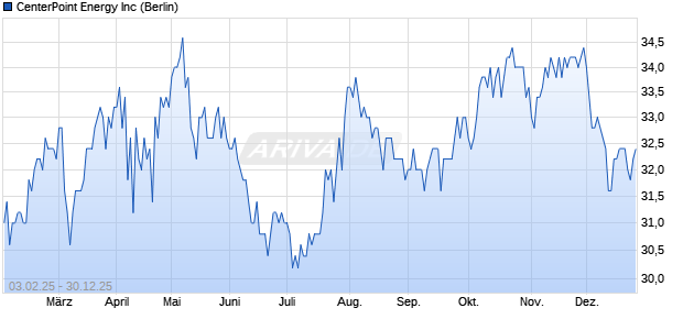 CenterPoint Energy Aktie Chart