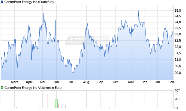 CenterPoint Energy Aktie Chart