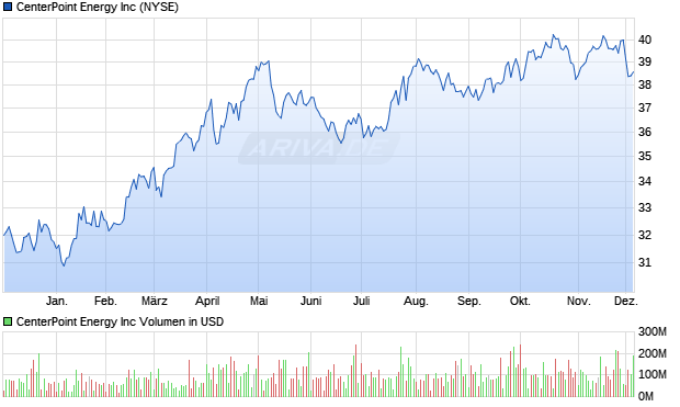 CenterPoint Energy Aktie Chart