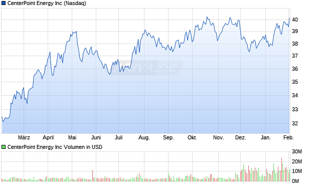 CenterPoint Energy Aktie Chart