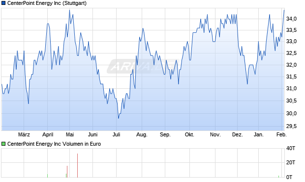 CenterPoint Energy Aktie Chart