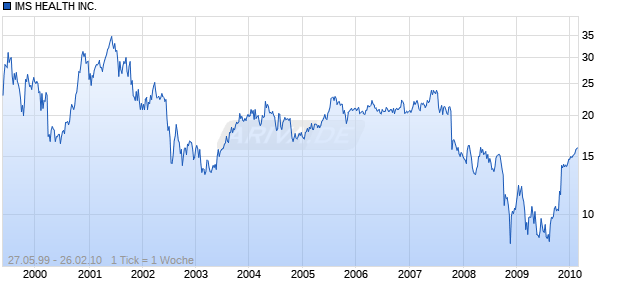 IMS HEALTH INC.    DL-,01 Chart