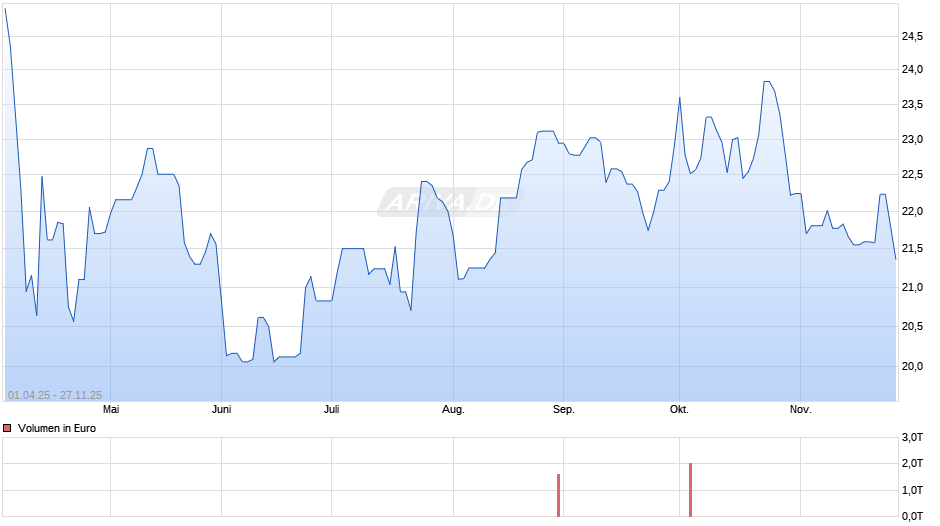 Interpublic Group of Companies Inc Chart