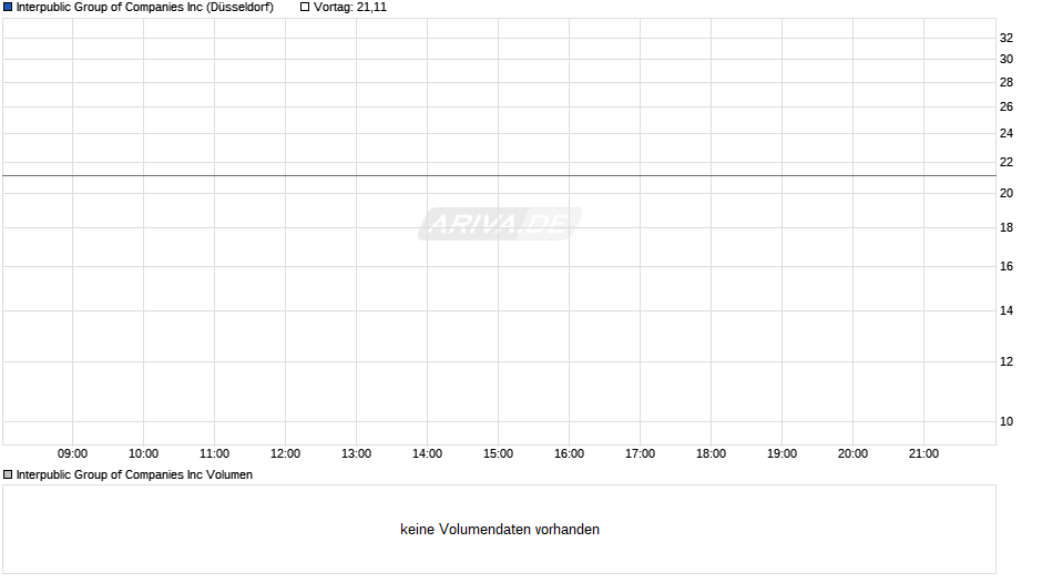 Interpublic Group of Chart