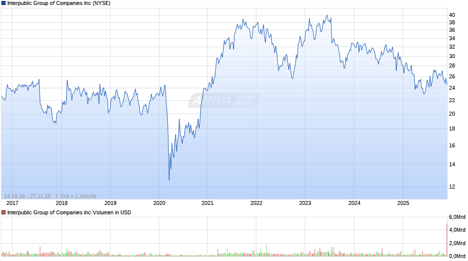 Interpublic Group of Chart