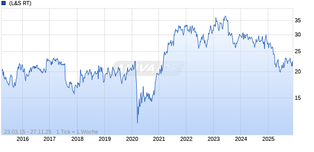Interpublic Group of Companies Inc Chart