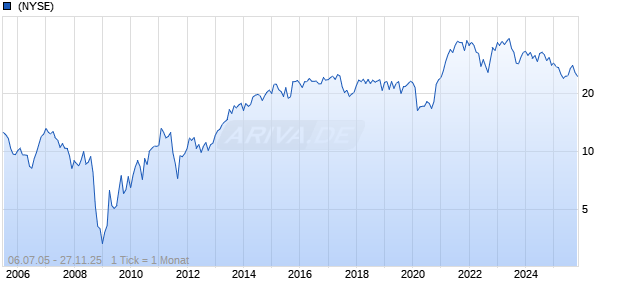 Interpublic Group of Companies Inc Chart
