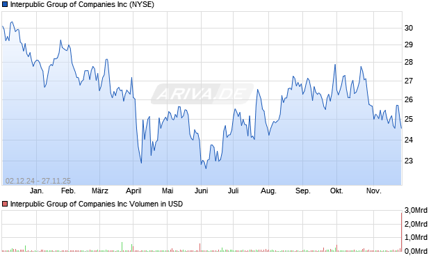 Interpublic Group of Aktie Chart