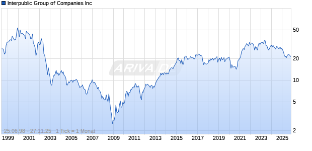 Interpublic Group of Companies Inc Chart