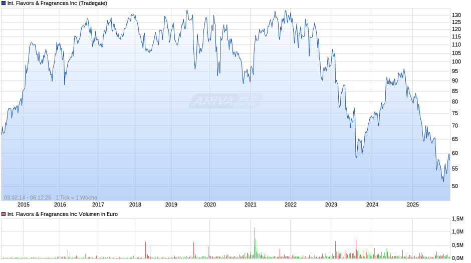 International Flavors & Fragrances Chart