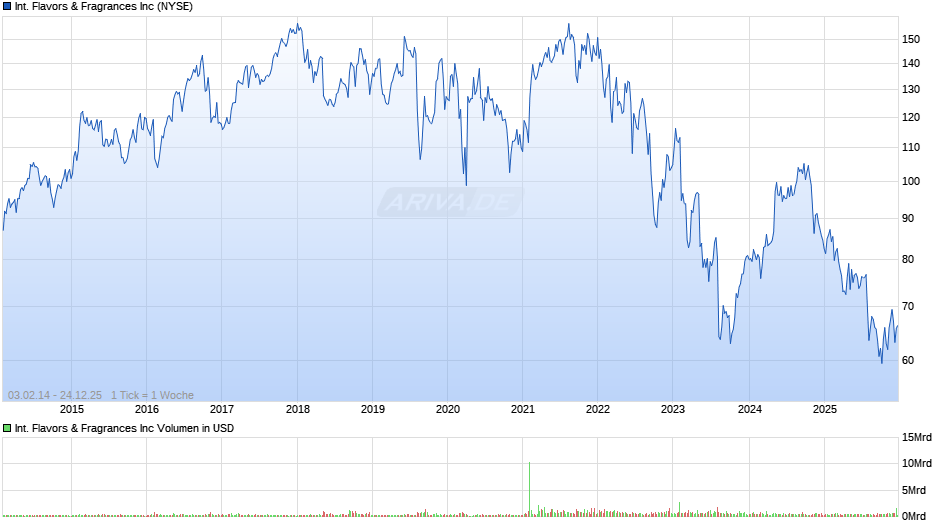 International Flavors & Fragrances Chart