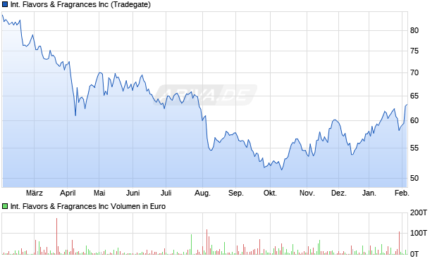 International Flavors & Fragrances Aktie Chart