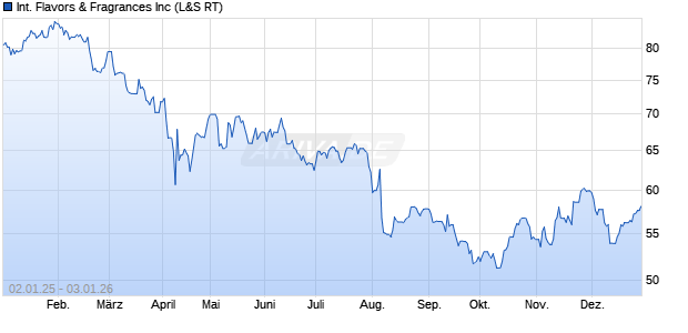 International Flavors & Fragrances Aktie Chart