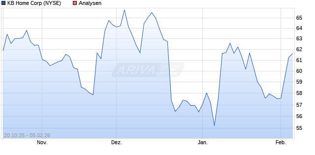 KB Home Corp Aktie