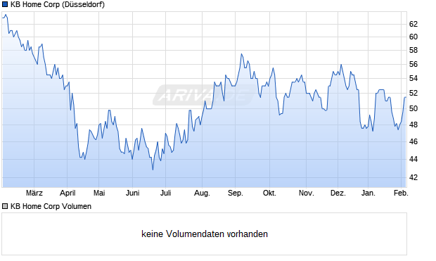 KB Home Aktie Chart