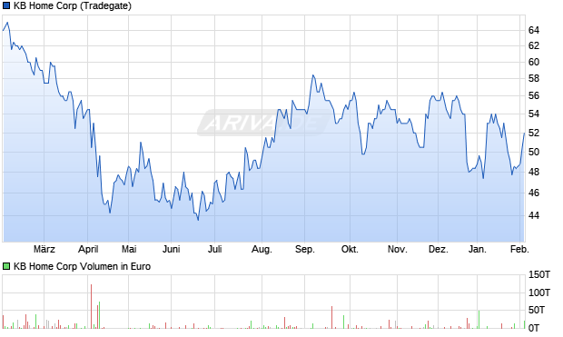 KB Home Aktie Chart
