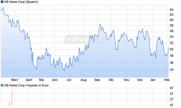 KB Home Aktie Chart