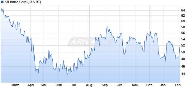 KB Home Aktie Chart