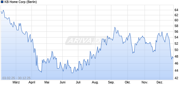 KB Home Aktie Chart