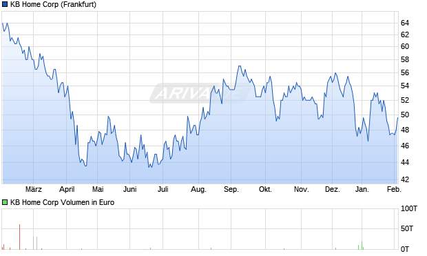 KB Home Aktie Chart