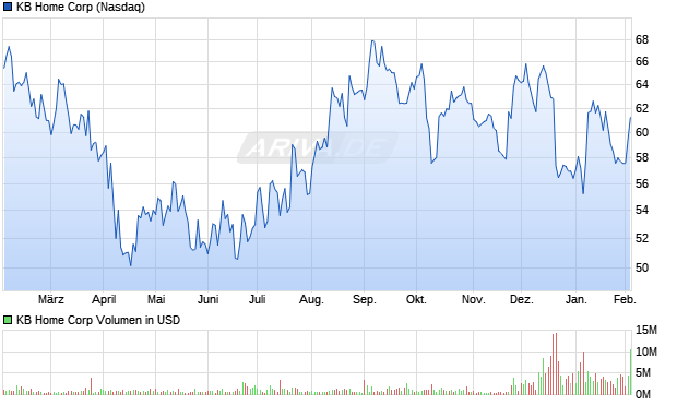 KB Home Aktie Chart