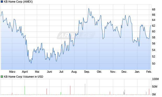 KB Home Aktie Chart