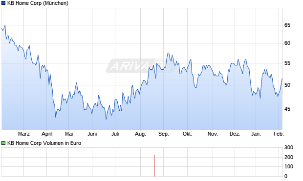 KB Home Aktie Chart