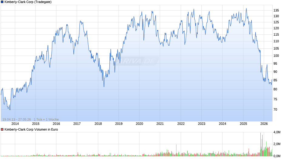 Kimberly-Clark Chart