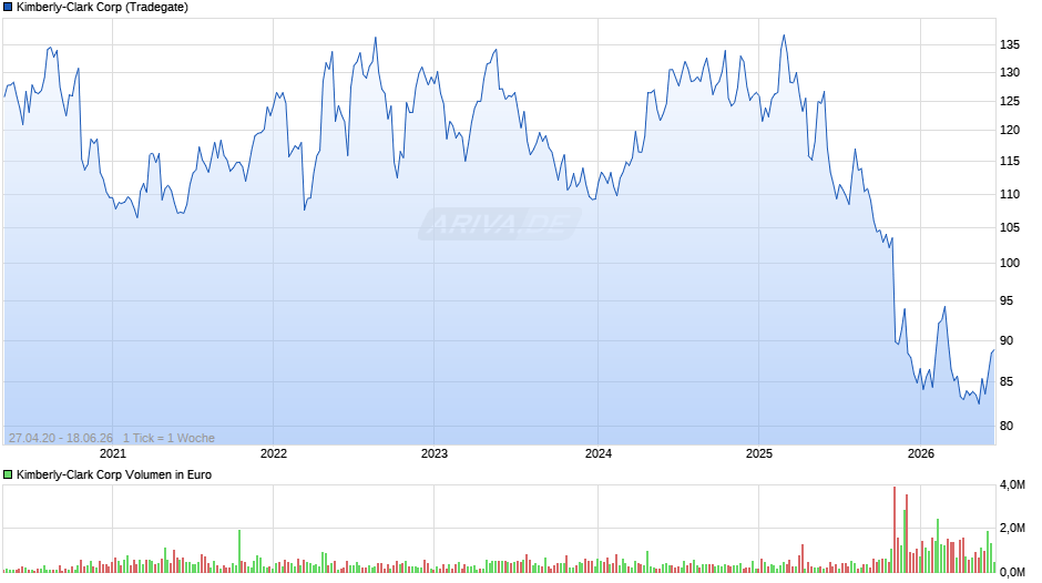 Kimberly-Clark Chart