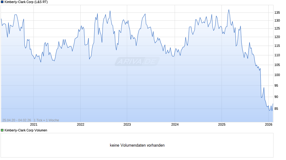 Kimberly-Clark Chart