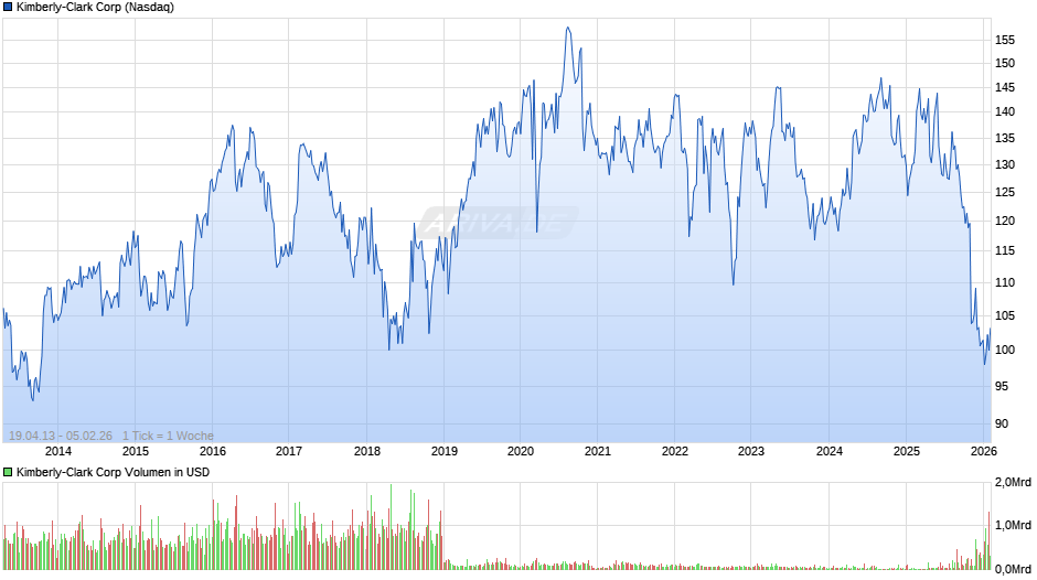 Kimberly-Clark Chart