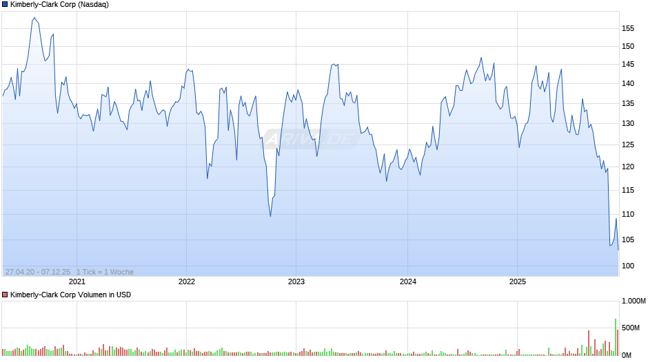 Kimberly-Clark Chart