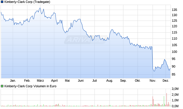 Kimberly-Clark Aktie Chart
