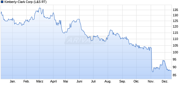 Kimberly-Clark Aktie Chart