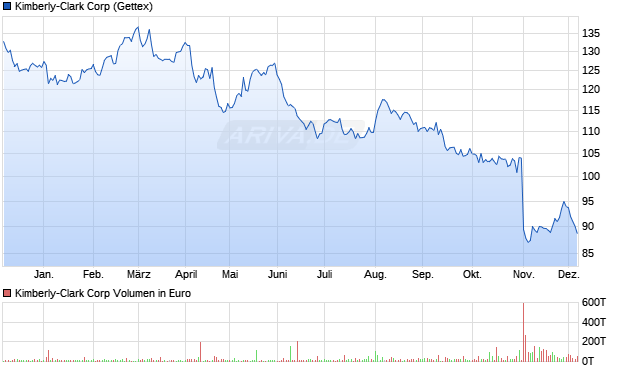 Kimberly-Clark Aktie Chart