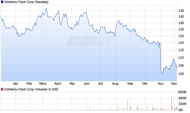 Kimberly-Clark Aktie Chart