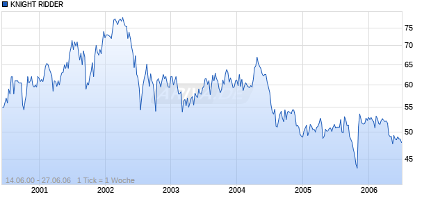 KNIGHT RIDDER    DL-,0283 Chart