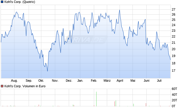 Kohl's Corp. Aktie Chart