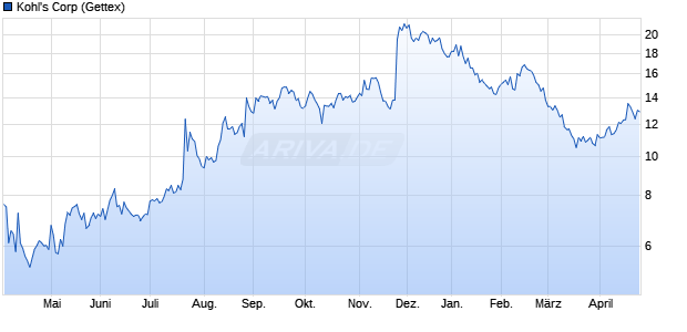 Kohl's Aktie Chart