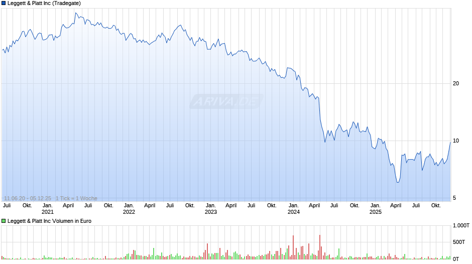 Leggett & Platt Chart