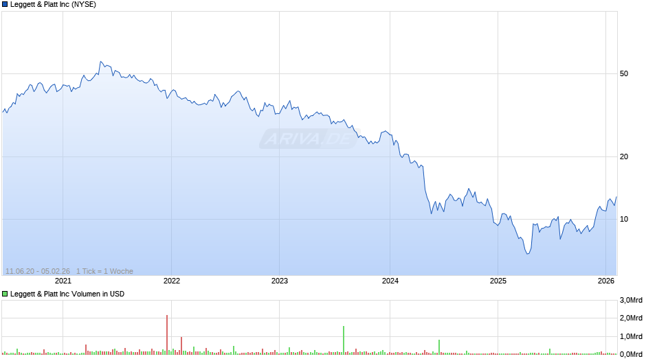 Leggett & Platt Chart